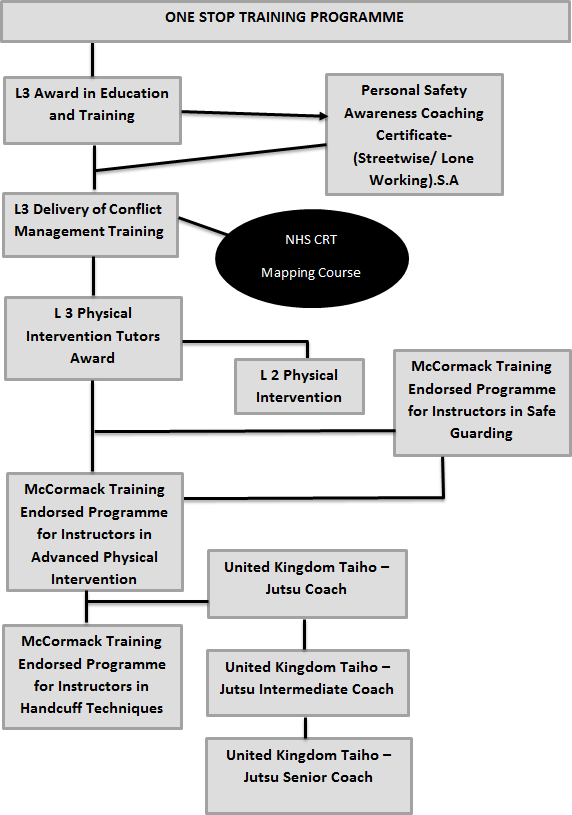 One Stop Training Programme